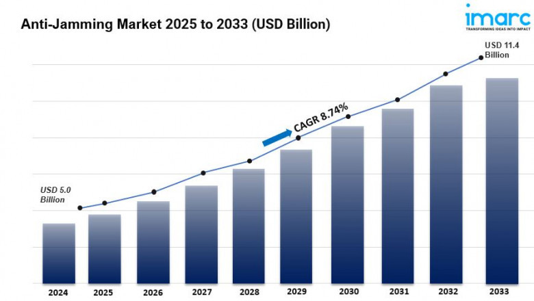 Global Anti-Jamming Market Size, Share, Growth And Opportunity 2025-2033