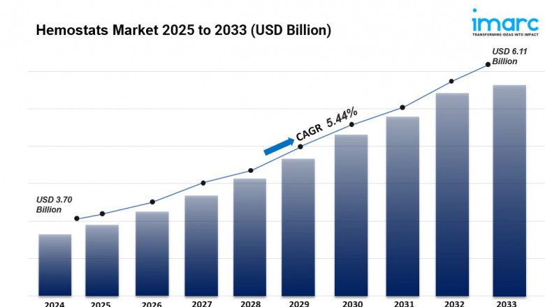 Hemostats Market is Expected to Grow USD 6.11 Billion by 2033 |CAGR 5.44%