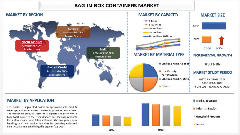 Bag in Box Container Markets Report, Size, Share, Analysis and Forecast 2030