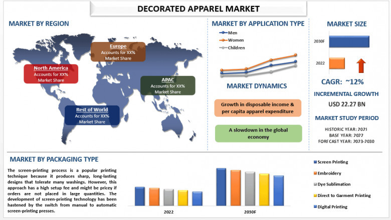 Decorated Apparel Market Report, Size, Share, Segments and Forecast 2030