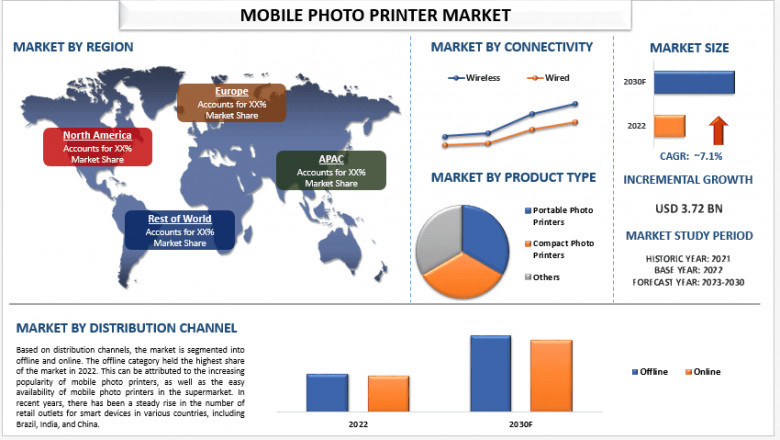 Mobile Photo Printer Market Report, Size, Share, Segments and Forecast 2030