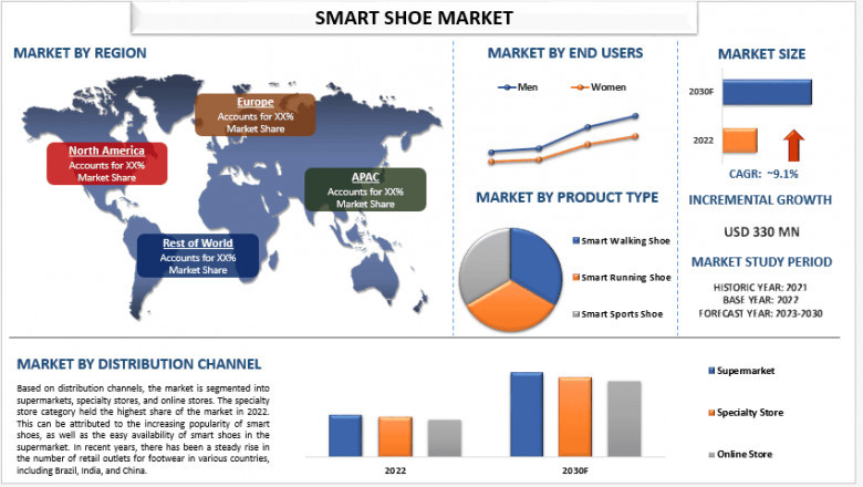 Smart Shoe Market Report, Size, Share, Analysis and Forecast 2030