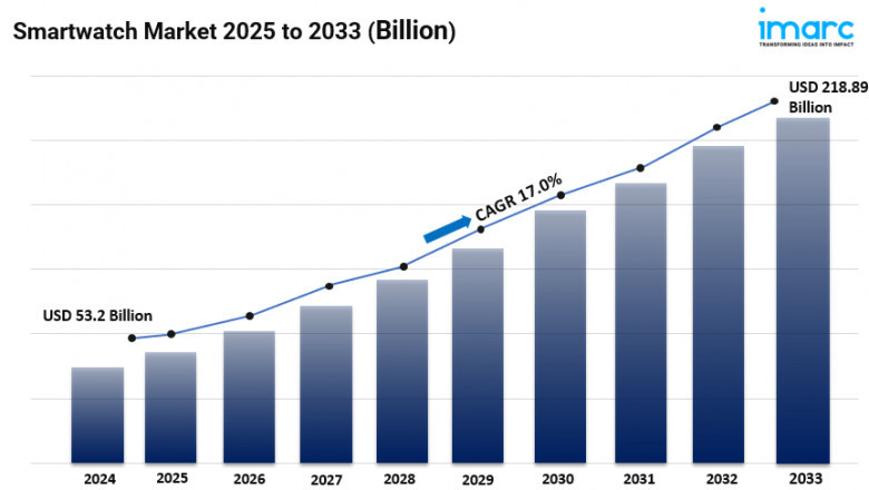 Smartwatch Market Share, Size, Global Industry Overview, Trends and Forecast 2025-2033