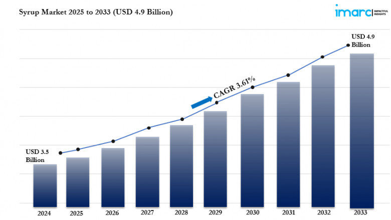 Syrup Market Report 2025 Edition: Industry Size, Share, Growth and Competitor Analysis