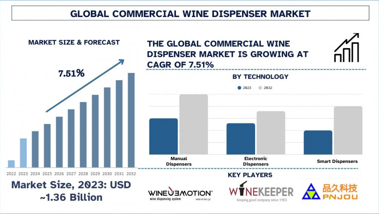 Commercial Wine Dispenser Market Size, Trends, Analysis and Forecast 2032