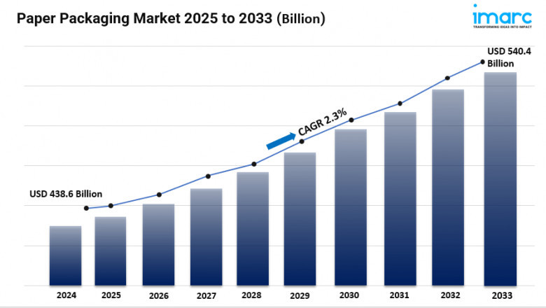 Paper Packaging Market Share, Size, In-Depth Insights and Forecast 2025-2033