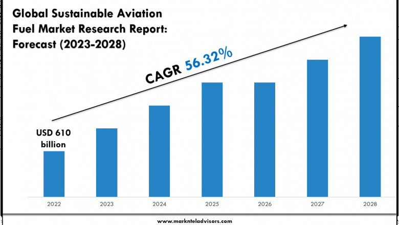 Sustainable Aviation Fuel Industry Trends 2028 Market Size & Growth Forecast