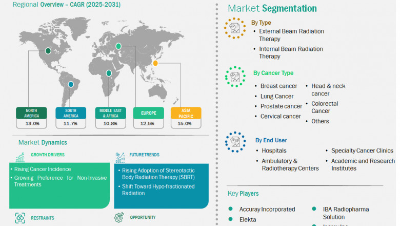 Cancer Radiation Therapy Market Outlook (2021-2031)