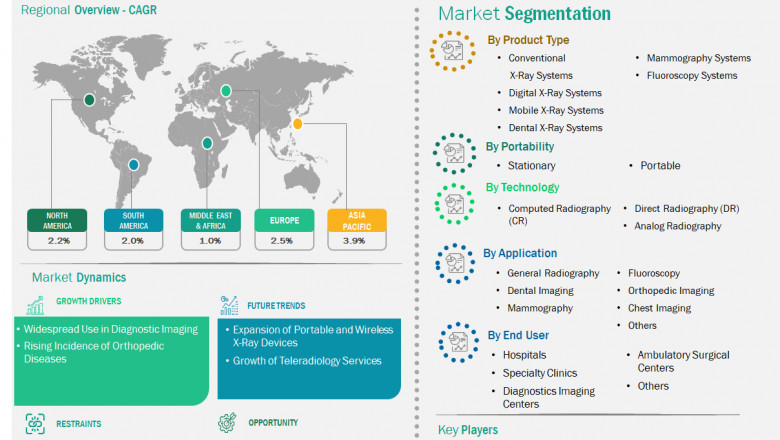 X-Ray Imaging Devices Market Outlook (2021-2031)