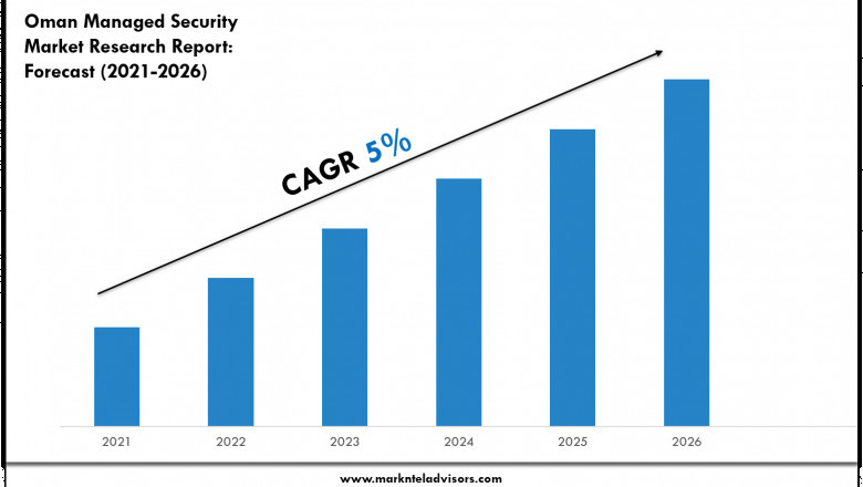 Oman Managed Security Market Overview 2021–2026: Demand & Future Trends
